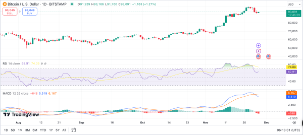 Bitcoin 1-day Price Chart, TradingView