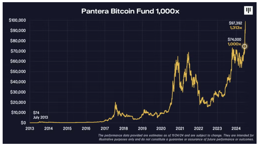 Pantera founder says Bitcoin could reach $740,000 by April 2028 on this one clause tied to Trump