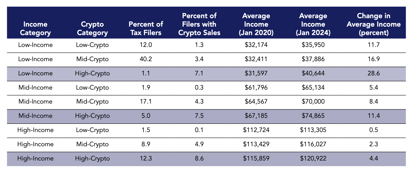 Crypto adoption helps boost mortgage access for US low-收入 households