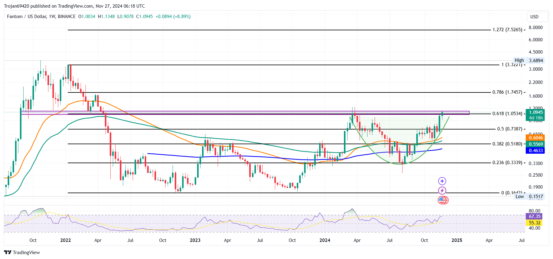 Fantom Weekly Price Chart