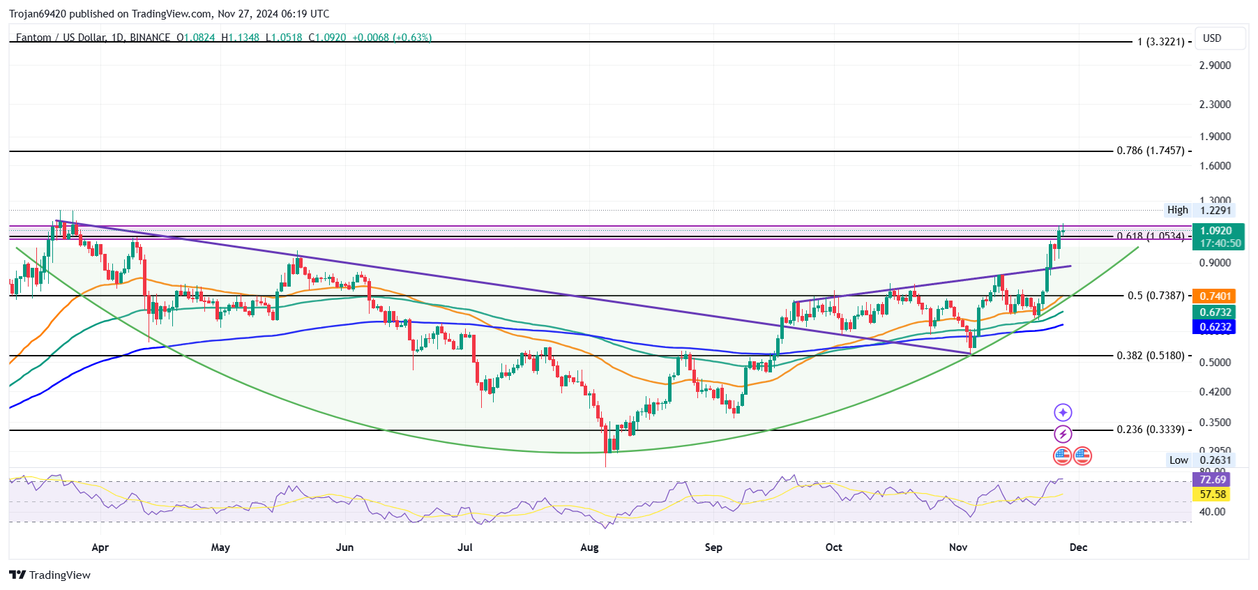 Fantom Price Chart