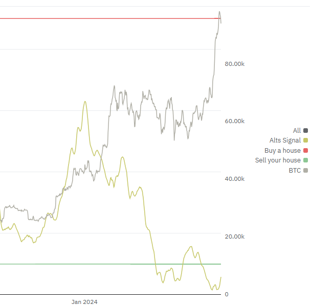 Bitcoin buy index slid, while altcoin signal increased, suggesting an opportunity for a short altcoin market.