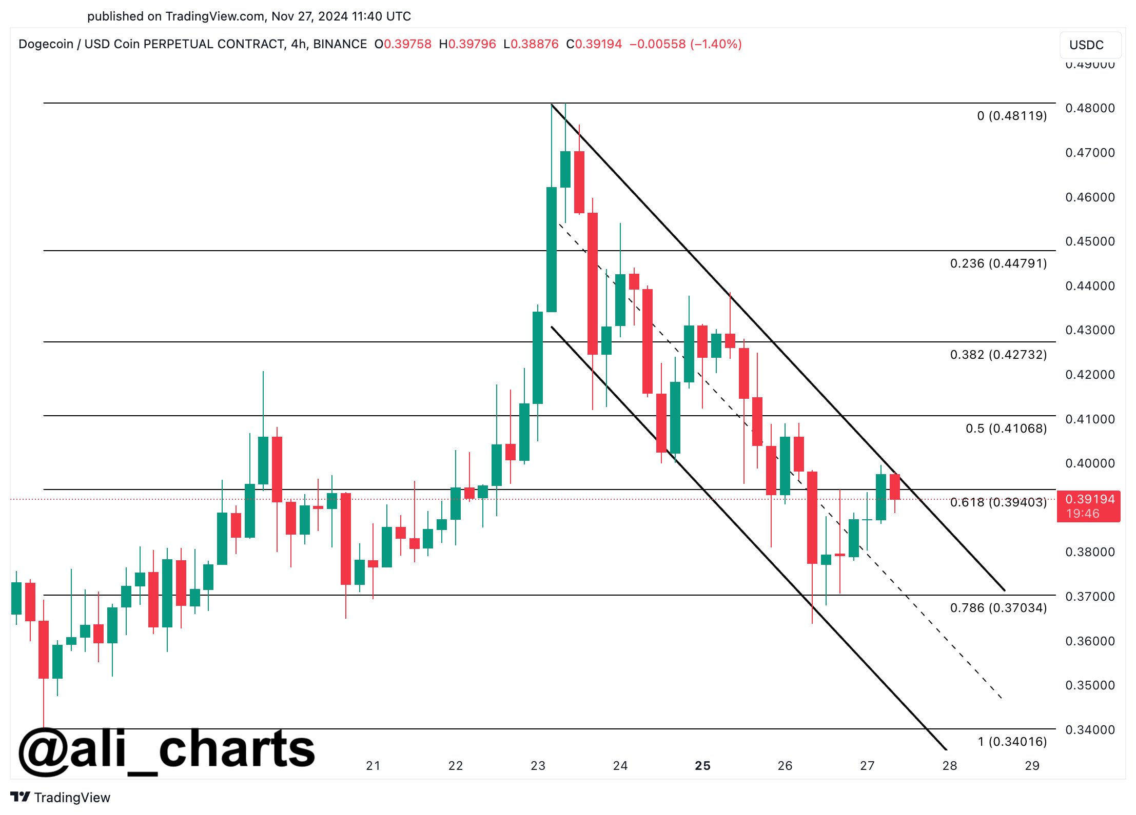 Dogecoin price