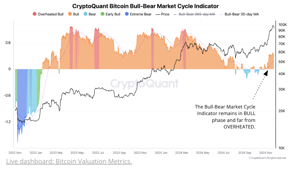 Cryptoquant Data Points to Potential Bitcoin Surge Beyond $146K