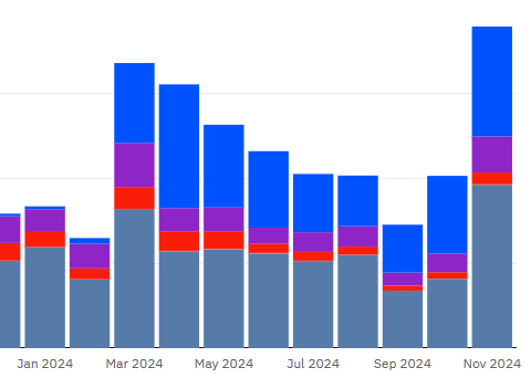 Uniswap expanded its activity to an all-time high, boosted by its versions on Arbitrum and Base. 