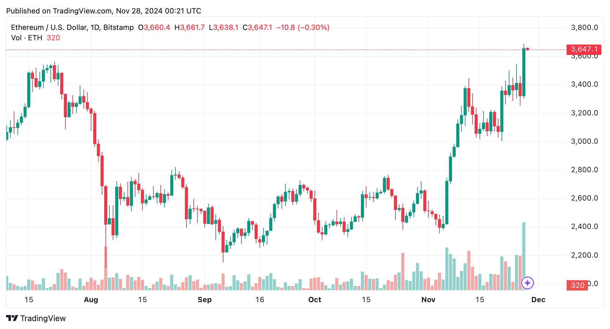 Ethereum Explodes With 10% Gain—Is Altcoin Season About to Ignite?