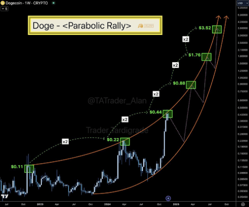 Dogecoin price rally 2