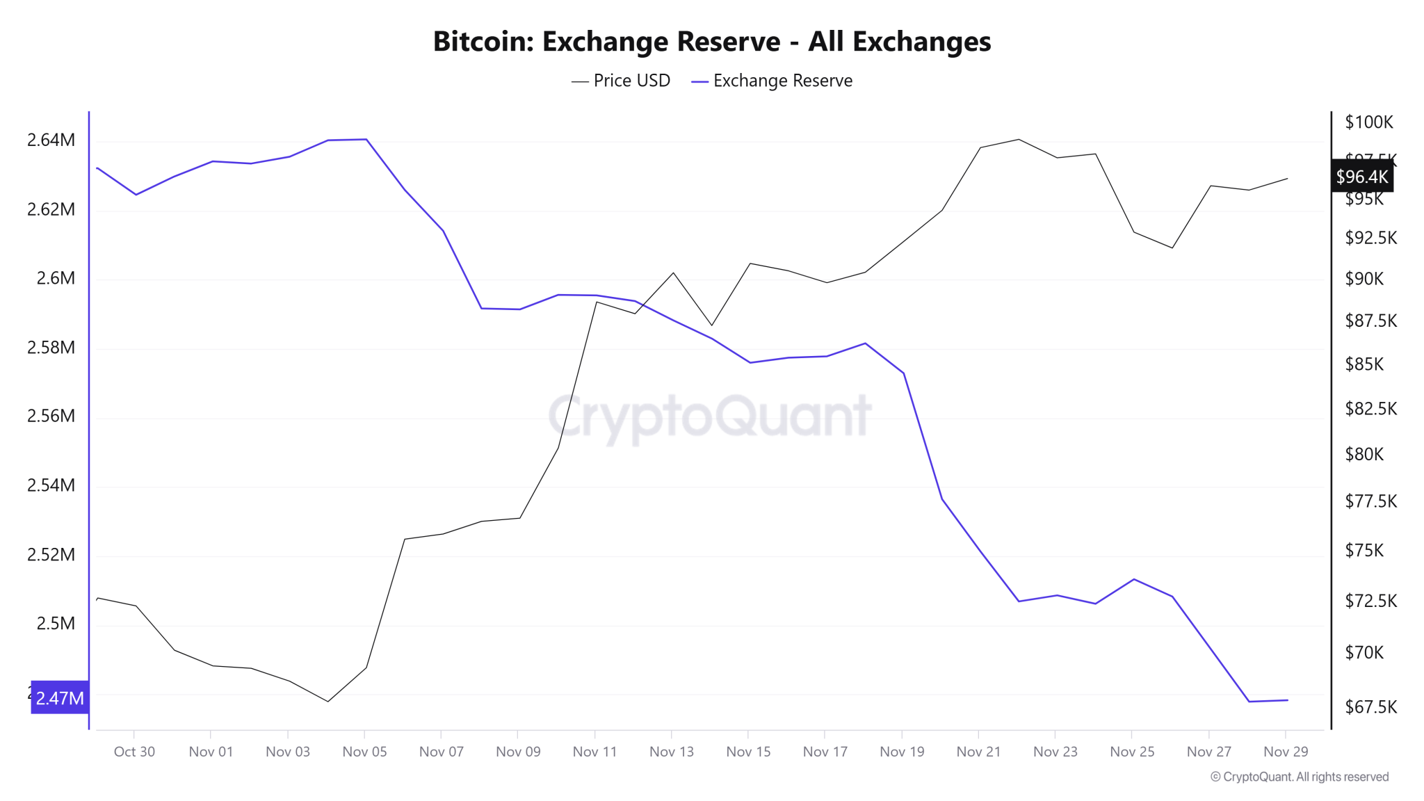 Bitcoin Exchange Reserve CryptoQuant