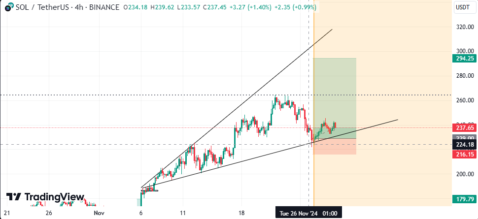 Solana Trading View SOL to All time high