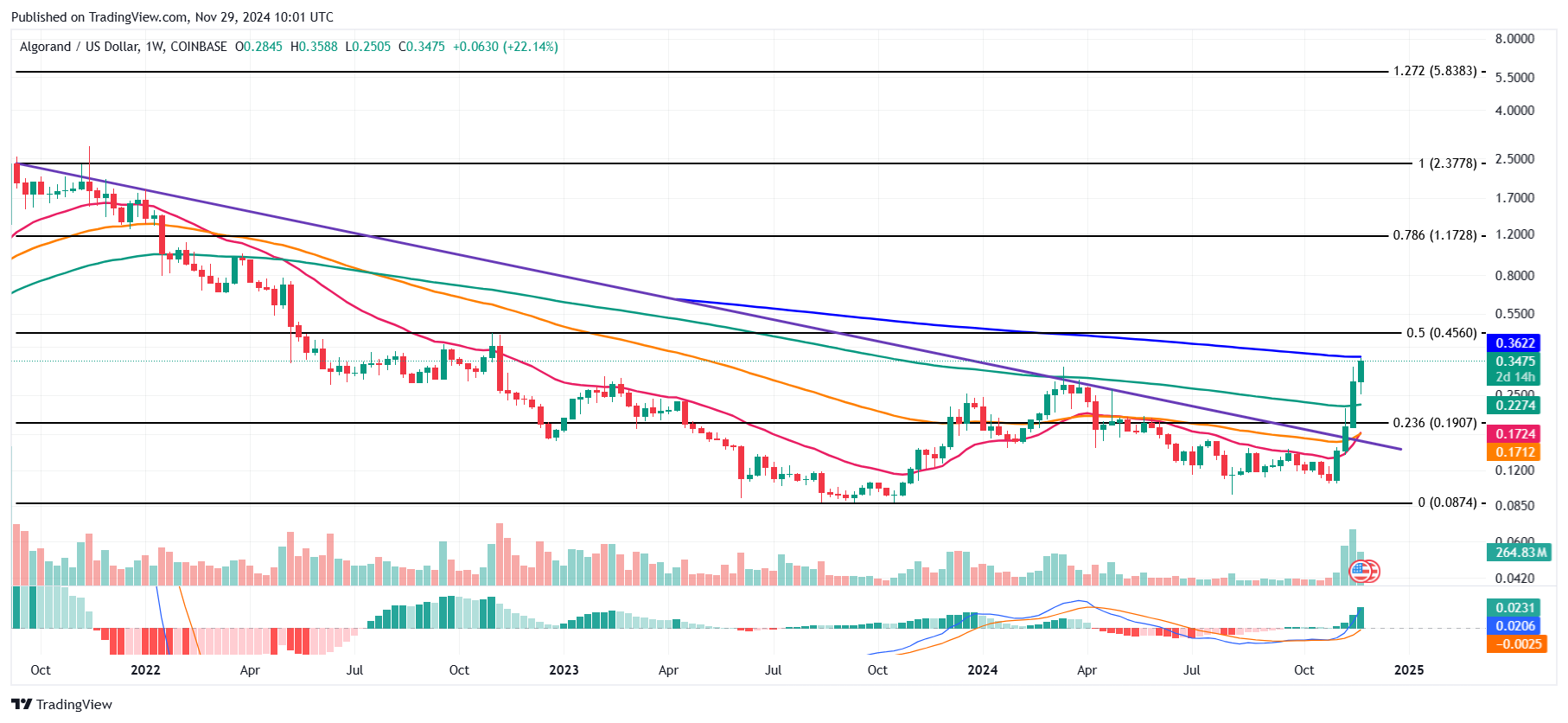 Algorand Price Chart