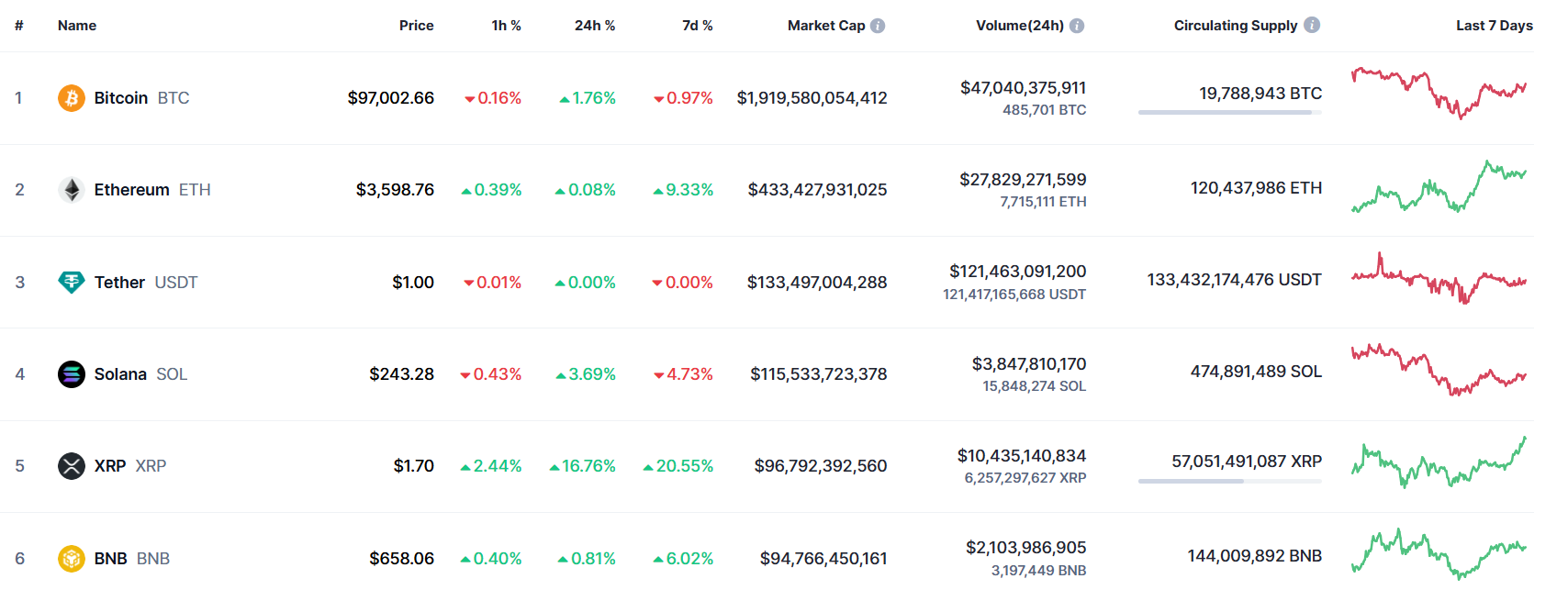 XRP Overtakes BNB CoinMarketCap