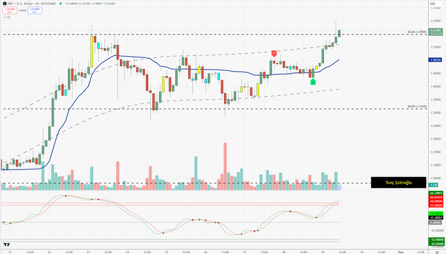 XRP 2h Chart Tunc Satiroglu