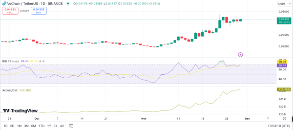 VETUSDT 1-day Price Chart