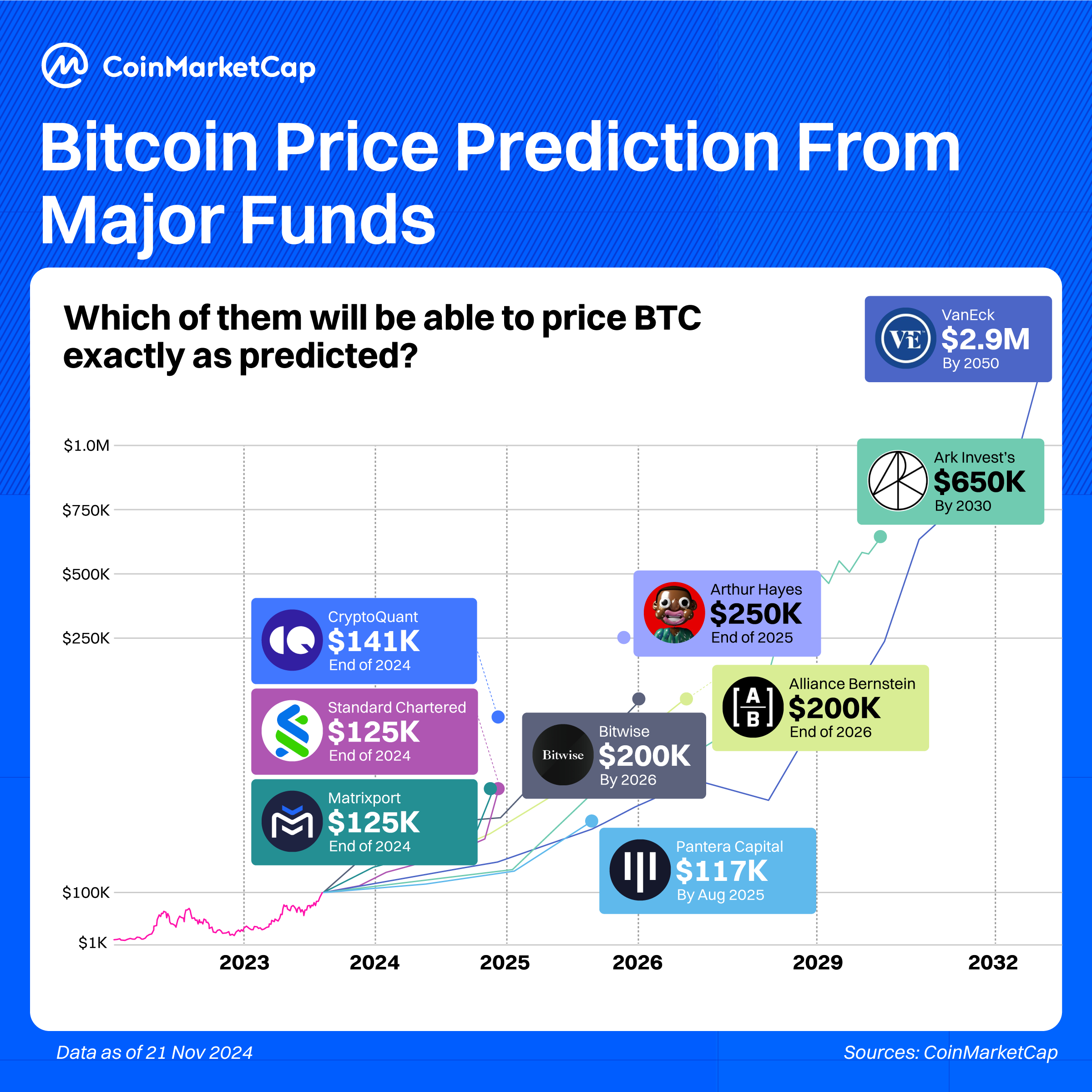 BTC Price predictions