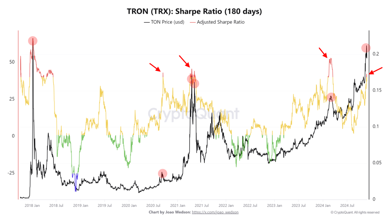 Tron Sharpe Ratio