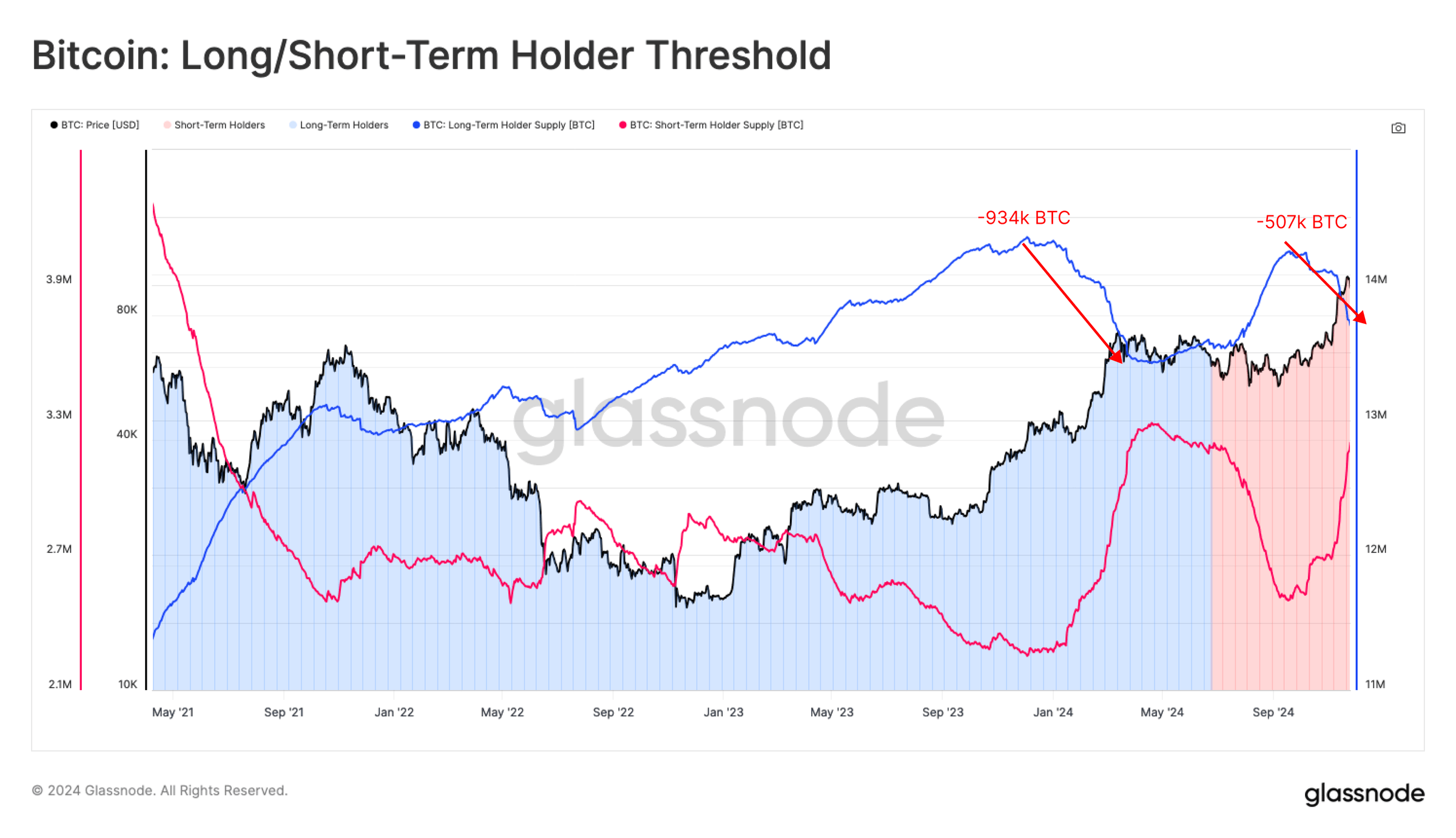 Since September, 507,000 BTC Sold by Long-Term Holders, Glassnode Data Reveals