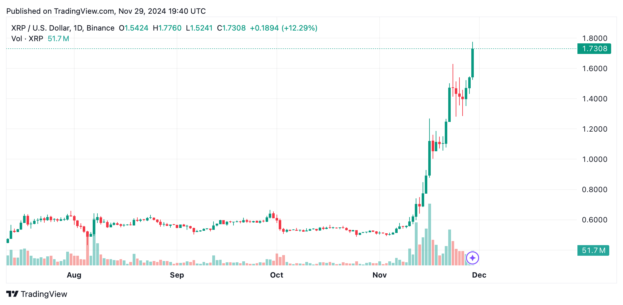 XRP Rockets Towards $2 as Bullish Momentum Surges