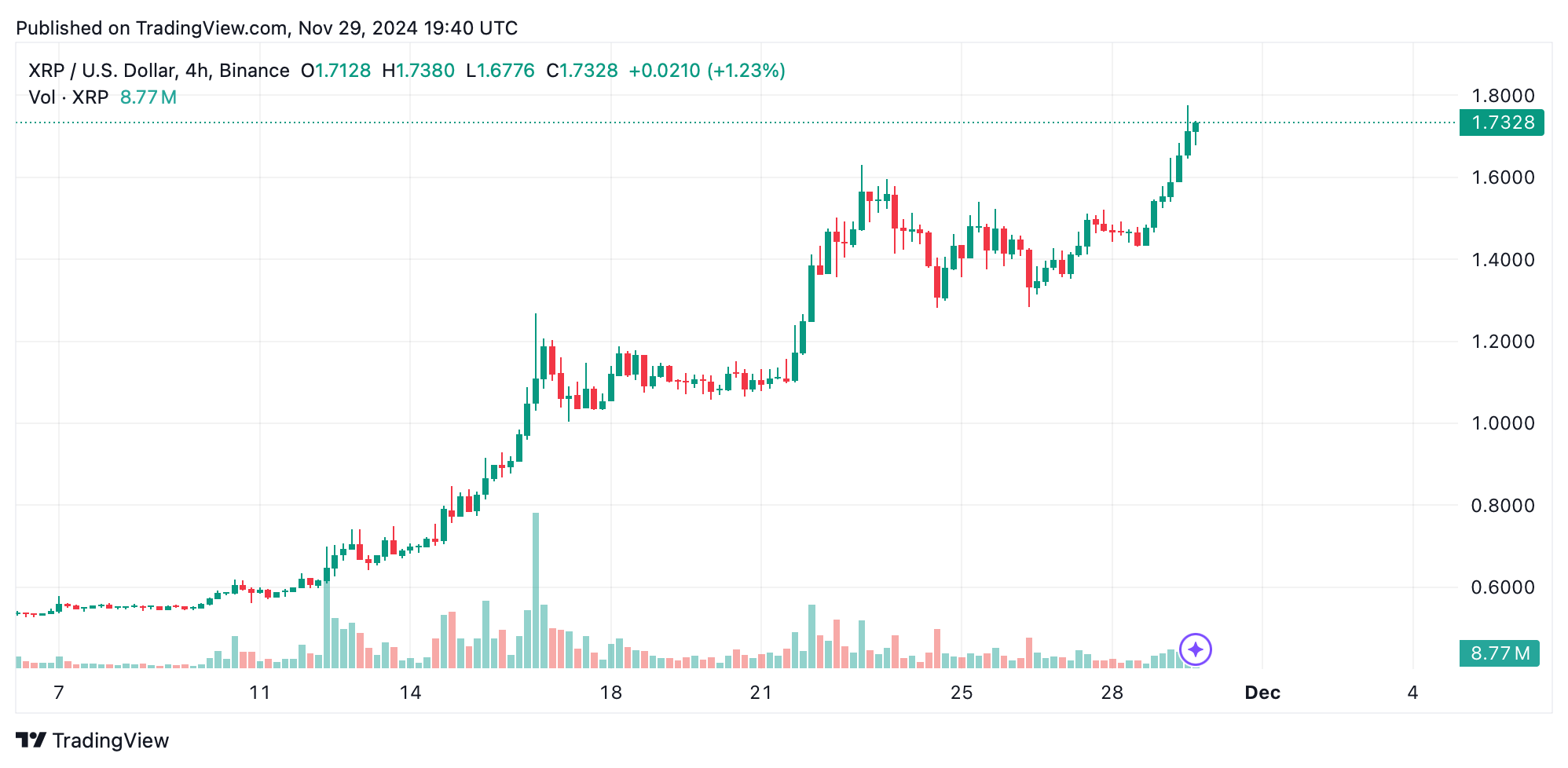 XRP Rockets Towards $2 as Bullish Momentum Surges