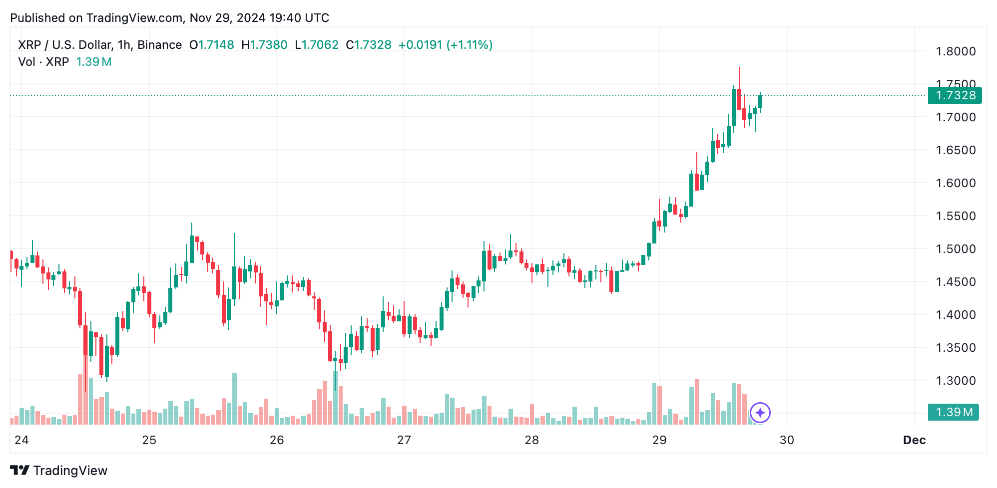 XRP Rockets Towards $2 as Bullish Momentum Surges