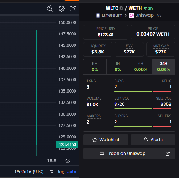 WLTC traded at a premium against WETH in its first decentralized pair on Uniswap V3. 