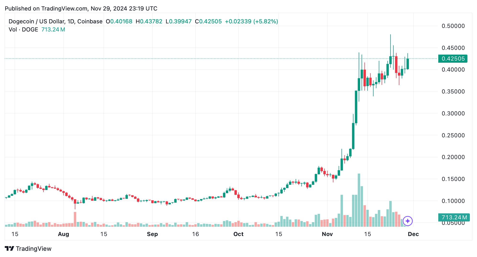 DOGE Nears 50 Cents as Meme Coins Dominate