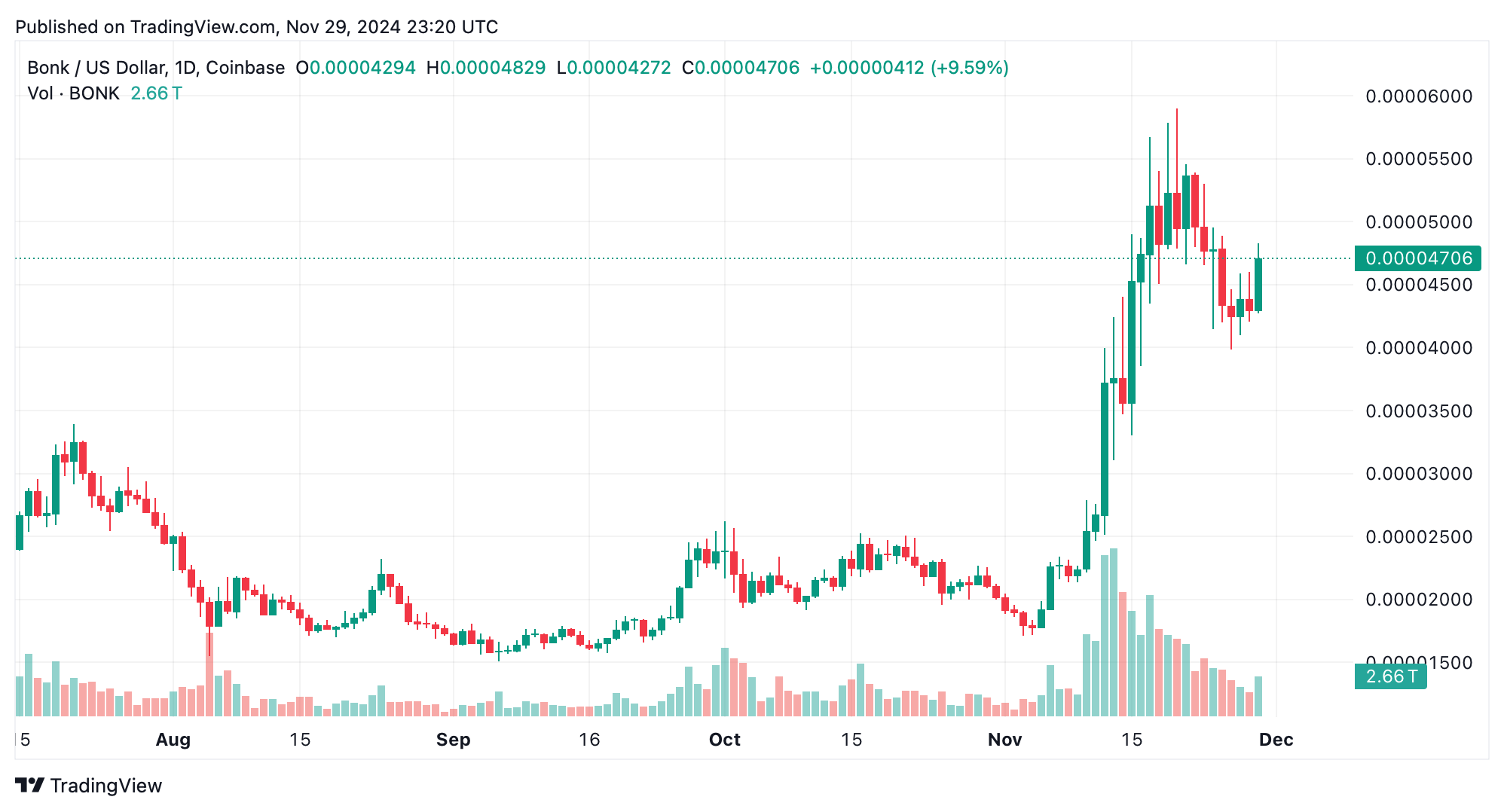 DOGE Nears 50 Cents as Meme Coins Dominate