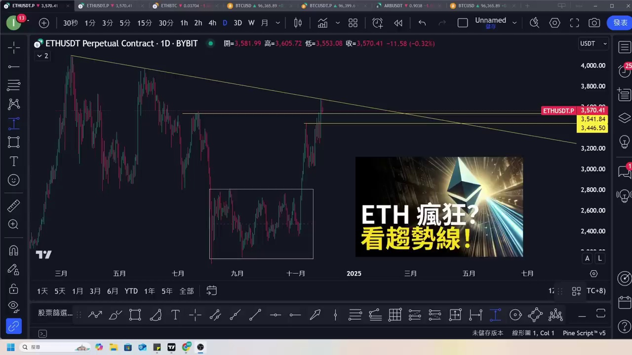 ETH疯狂上涨︱以太币趋势线突破就上新高？︱比特币洗盘回调【建议1.5X倍快速观看】