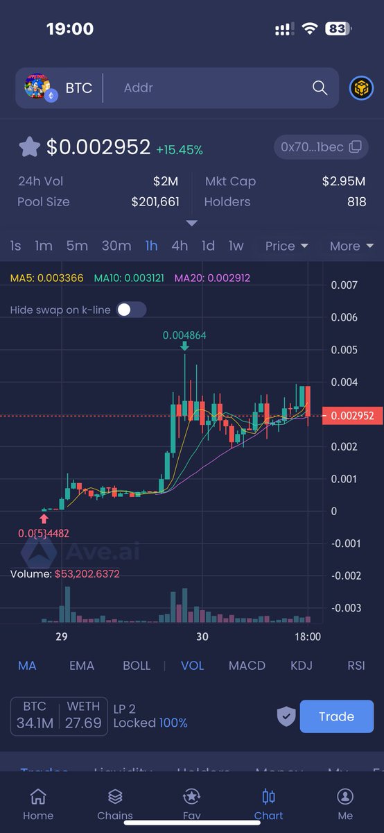 The main network traffic is not very large and relatively unpopular, so the ambush lottery, autism related BTC leader, purple whale 🐳 Keep shouting that the bottom of the order is 30k Lafite, and when it reaches 3M, it can be considered a leaderETH contract tax has been fully paid out in a small game 🎰 0x39dc62a50c78fbbb6a64ca327098ebb08e90e803