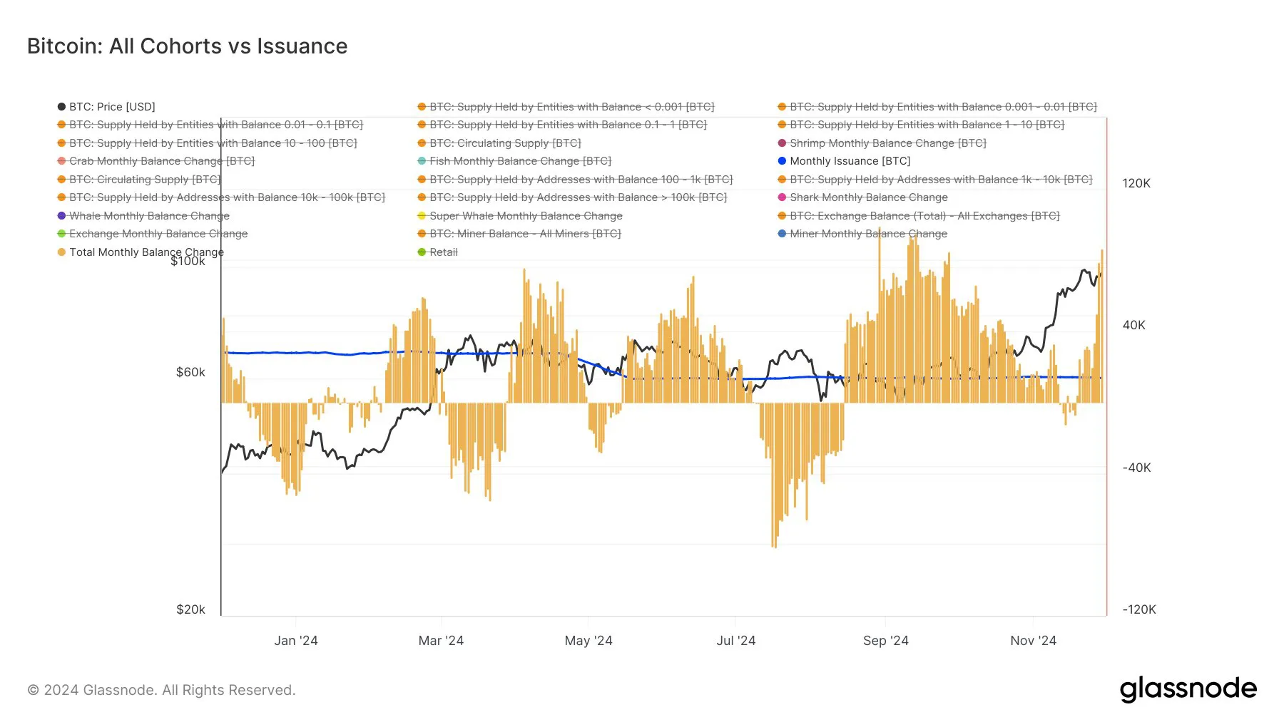 Bitcoin Net Accumulation