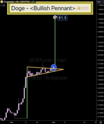 Dogecoin price 2