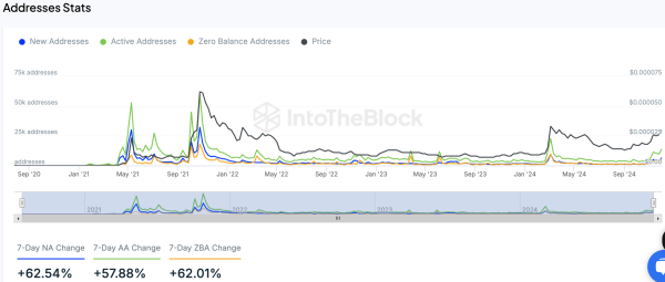 SHIB Address Activity