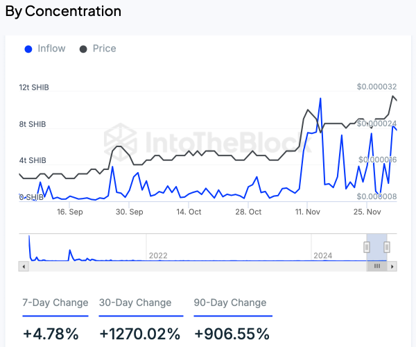 SHIB Large Holders Inflows