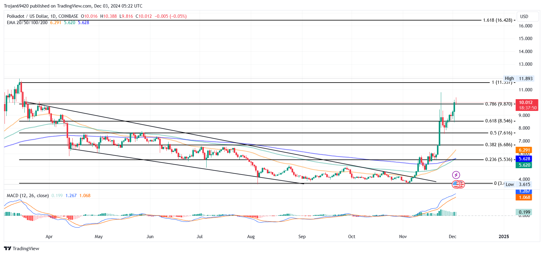 Polkadot Price Chart