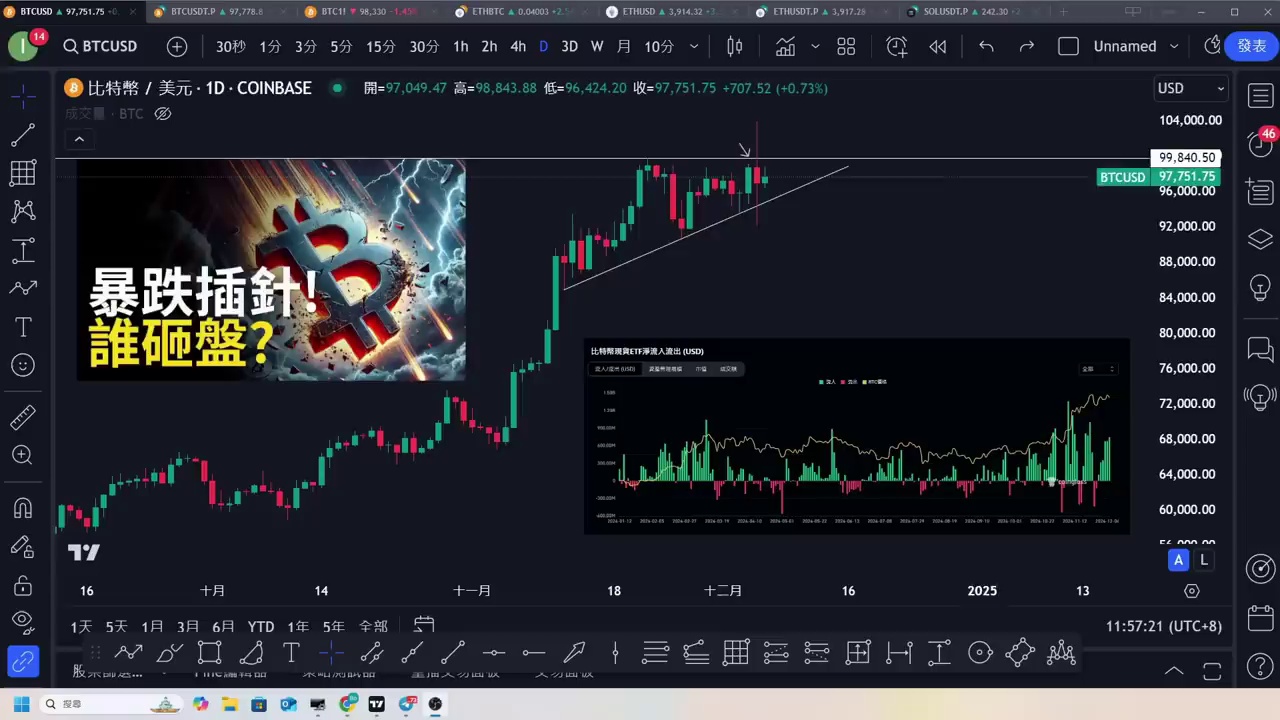 比特币十万大跌！BTC暴跌插针︱比特币谁在砸盘？ETH补涨！SOL强势启动【建议用1.5X倍速观看】