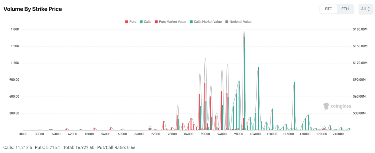 BTC may experience short-term volatility as options levels are closely watched this week.