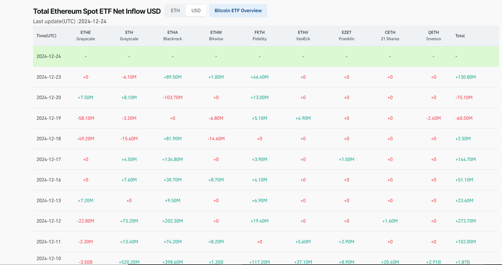 以太坊 ETFs inflows