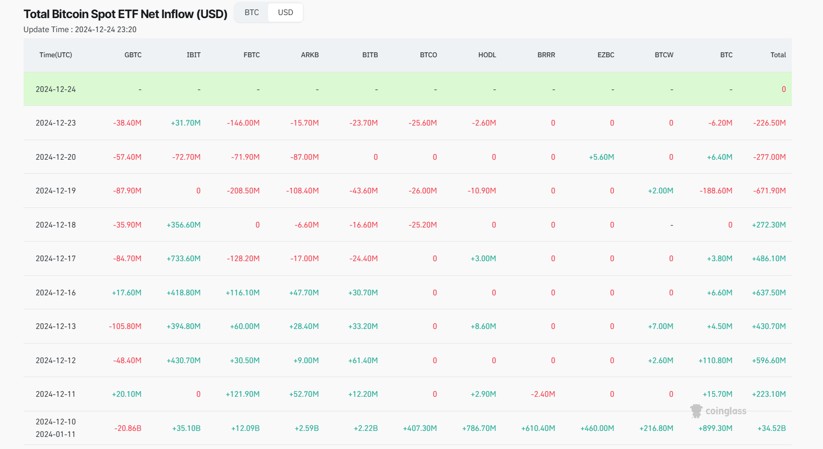 比特币 ETFs inflows