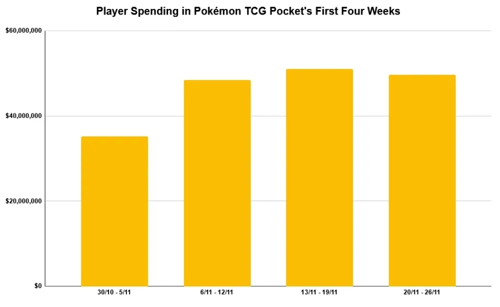 Player spending on Pokemon TCG Pocket between October 30 and November 26. 