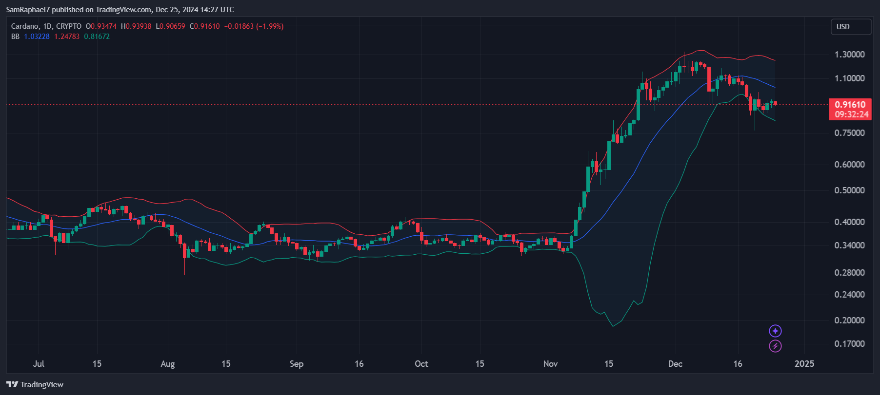 ADA 1D Chart