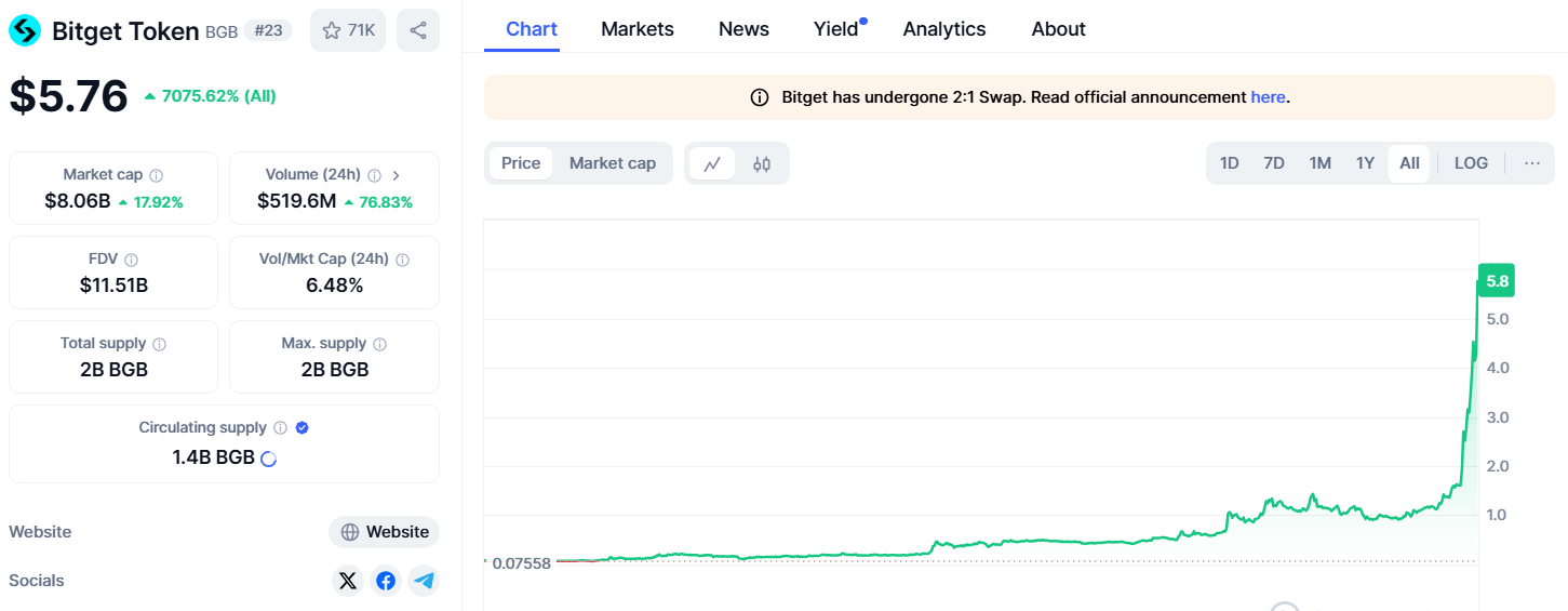 BGB token CoinMarketCao