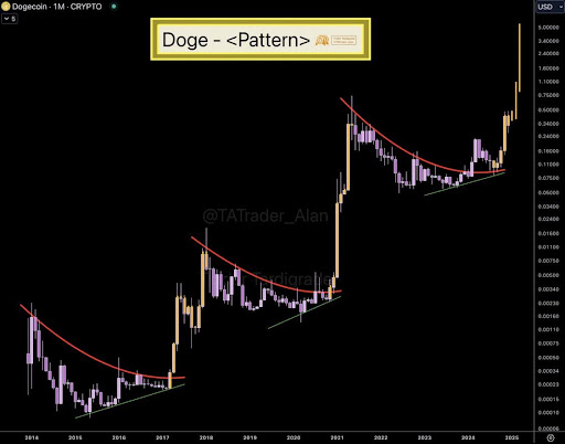 Dogecoin price 2