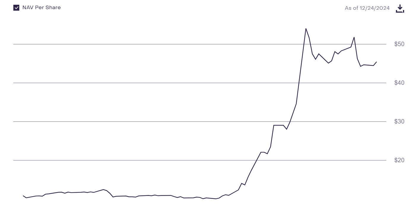 Chart showing Grayscale XRP Trust share price performance since inception