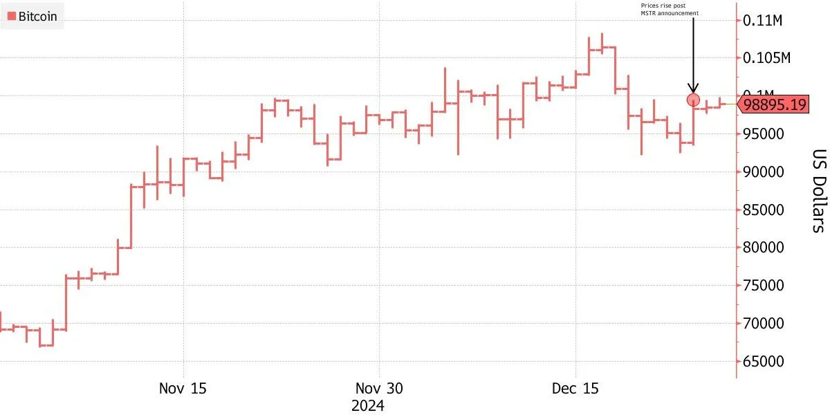 Bitcoin rises after MicroStrategy announces plan to sell more shares