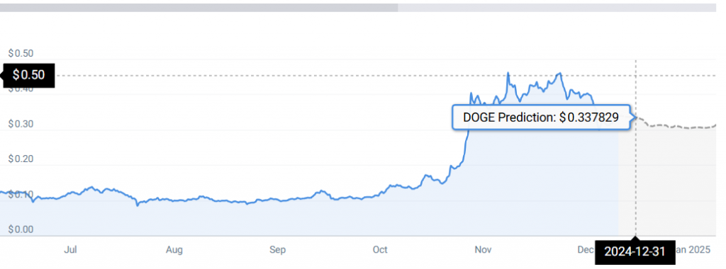 doge price chart