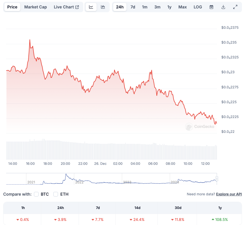 Shiba Inu price chart CoinGecko