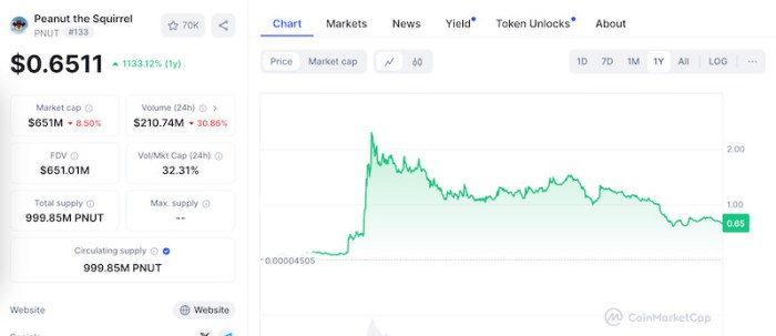 Peanut squirrel memecoin price index