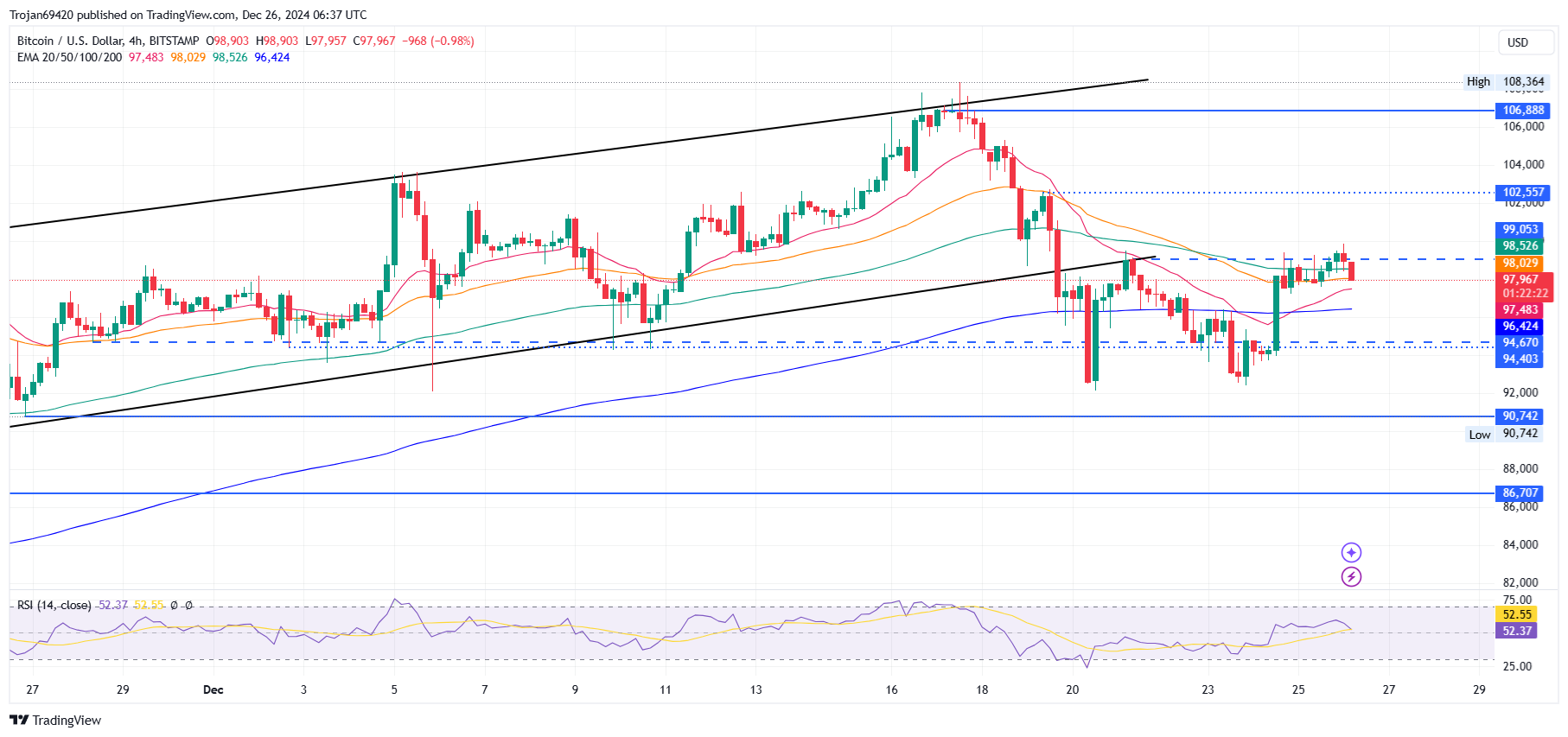 Bitcoin Price Chart