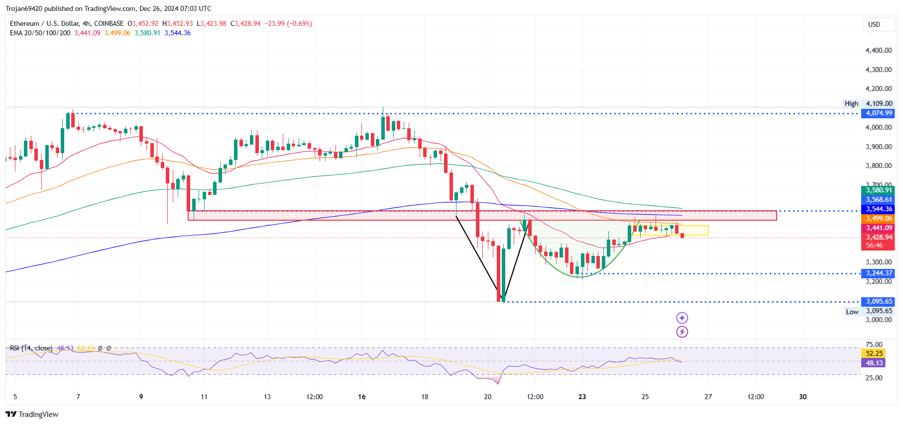 Ethereum Price Chart