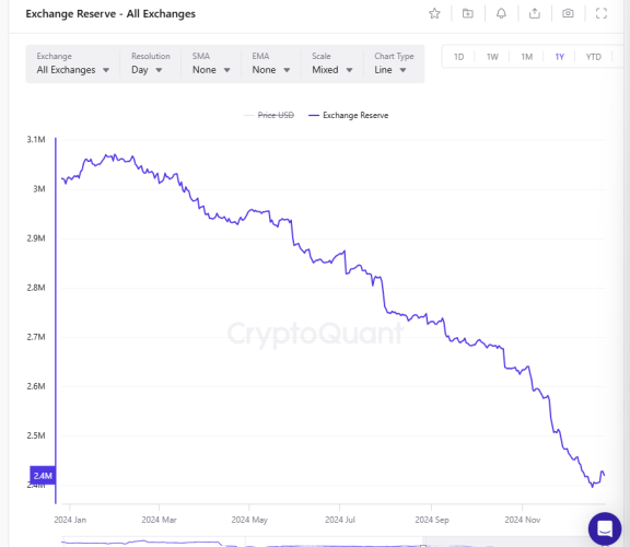 Bitcoin supply on exchanges