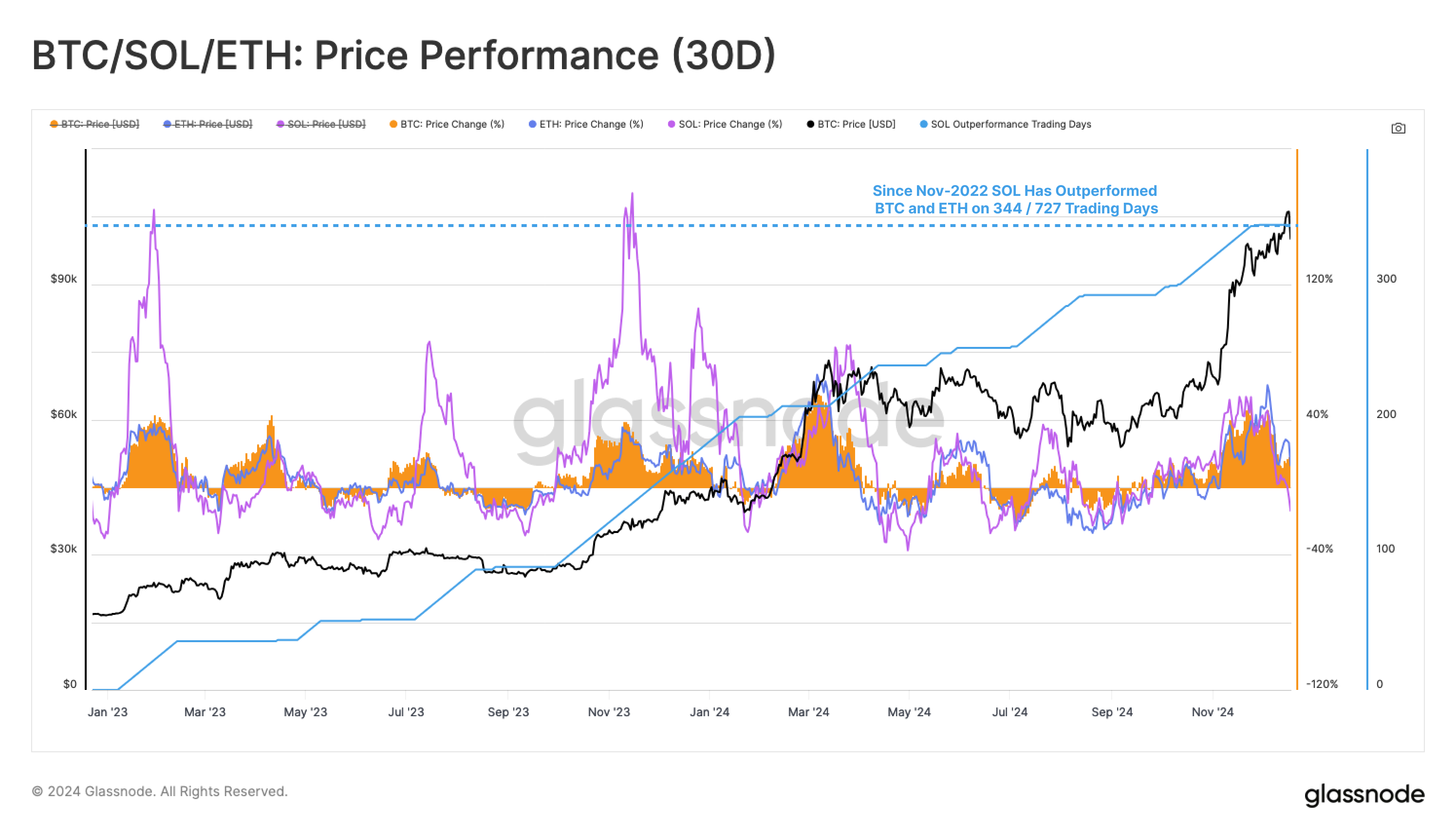 SOL BTC and ETH Price Performance Glassnode